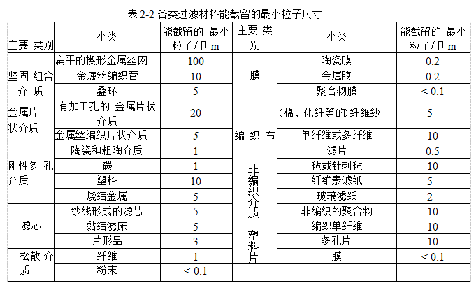 过滤材料应该具备哪些性能？